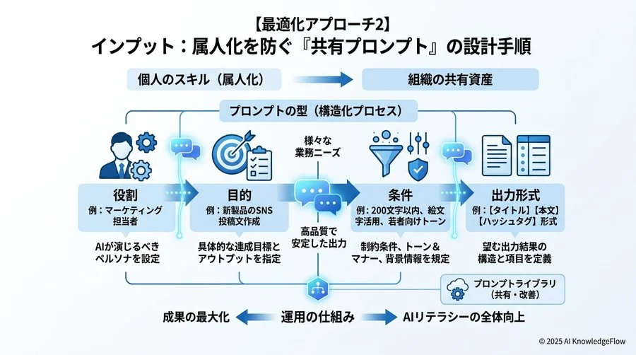 【最適化アプローチ3】評価：AIの出力を「自社品質」に昇華させる検証プロセス - Section Image 3