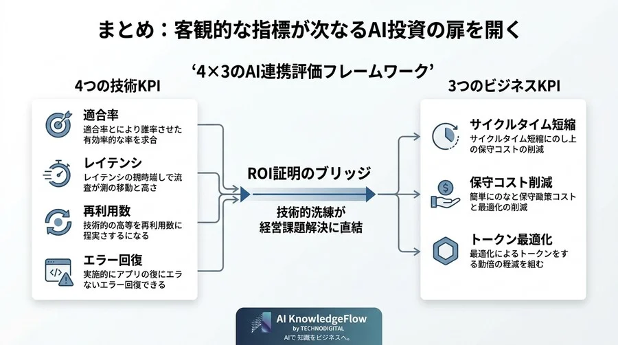 そのMCP連携は本当に成功していますか？技術と経営の両面からAI投資のROIを証明する「4×3」の評価指標 - Conclusion Image