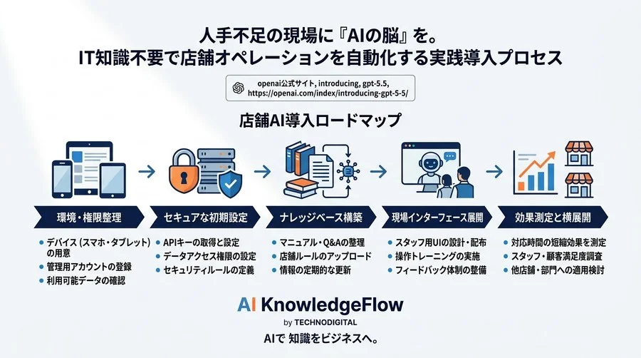 人手不足の現場に『AIの脳』を。IT知識不要で店舗オペレーションを自動化する実践導入プロセス - Conclusion Image