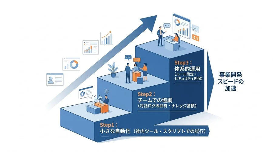 「コードを書かない」時代の新常識。バイブコーディングがもたらす事業開発のパラダイムシフト - Conclusion Image