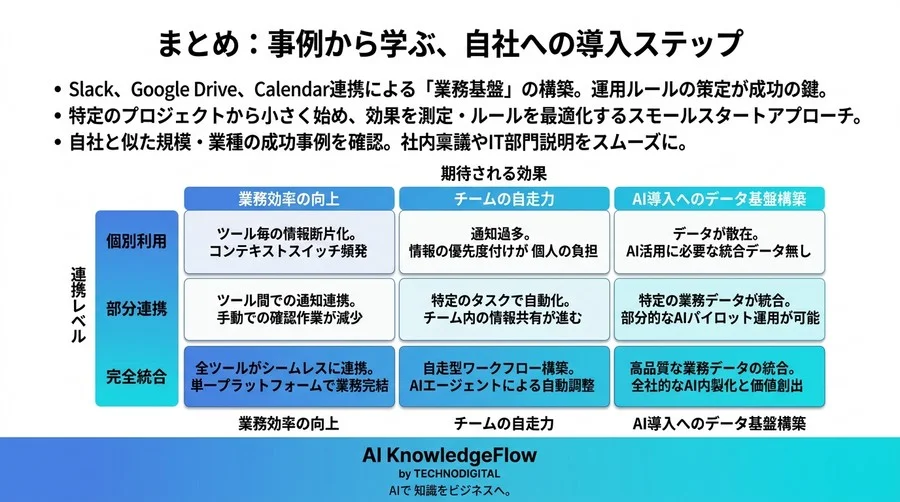 調整業務に追われるリーダー必見。Slack・Drive・Calendar連携で実現する自走型ワークフロー設計図 - Conclusion Image
