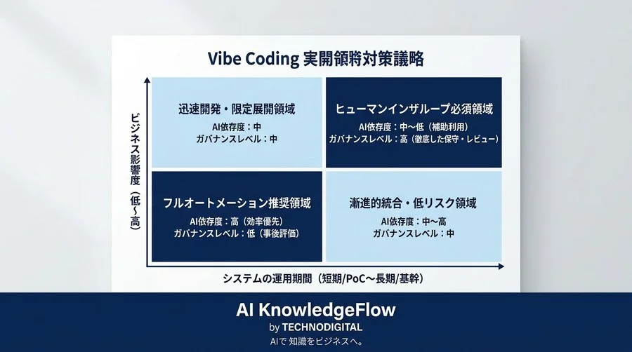 AI任せの開発が「見えない負債」に。バイブコーディング時代の意思決定者が知るべきリスク管理とガバナンス - Conclusion Image