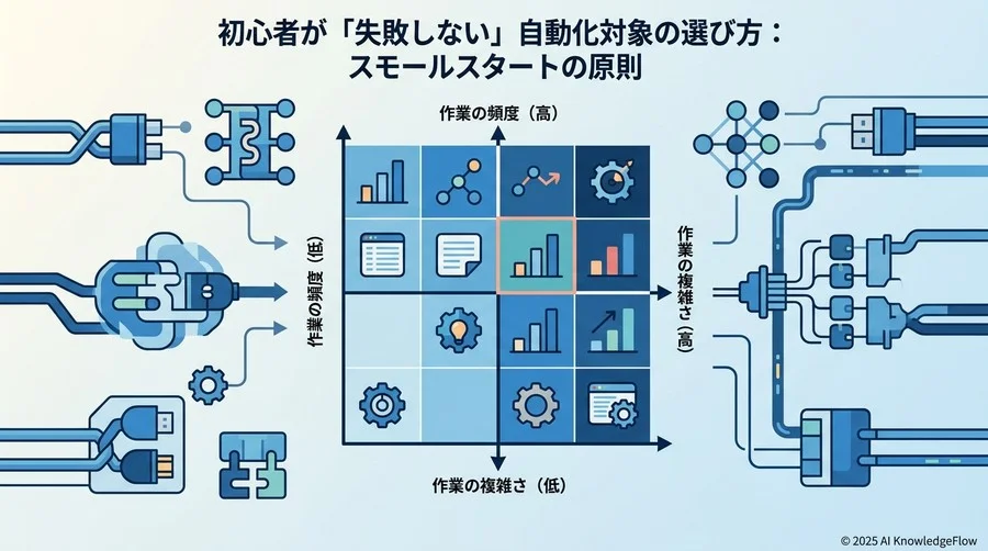 初心者が「失敗しない」自動化対象の選び方：スモールスタートの原則 - Section Image