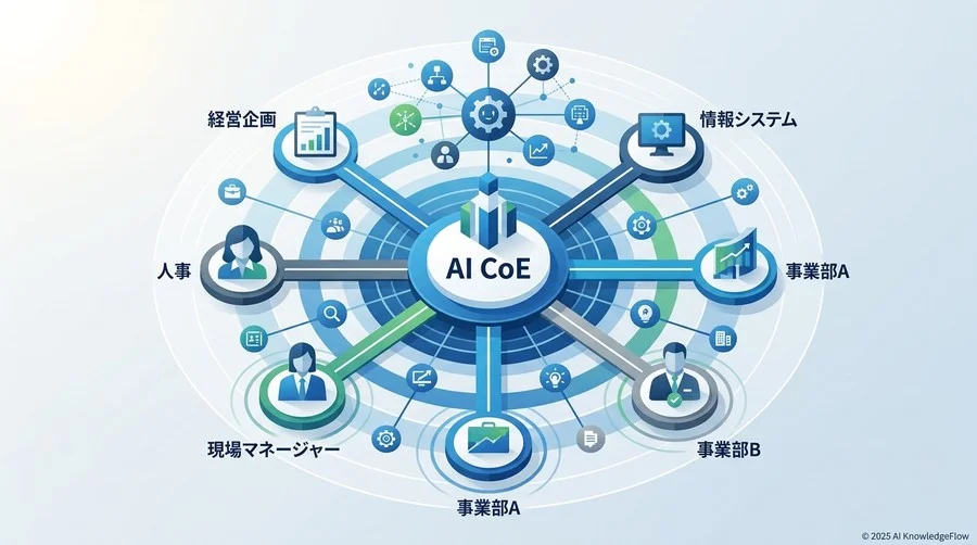 先進企業の動き：組織成熟度別、AI CoE設計の4段階プロセス - Section Image