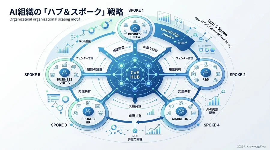 先進企業の動き：組織成熟度別、AI CoE設計の4段階プロセス - Section Image 3