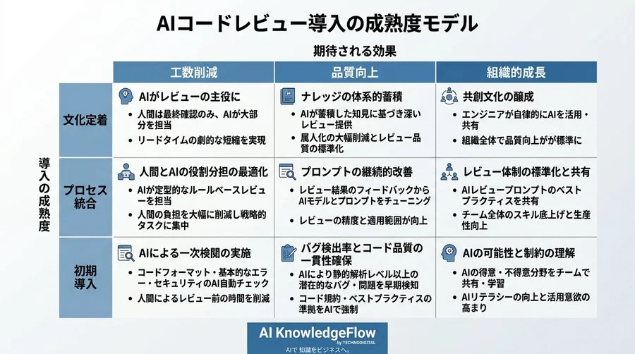 AIコードレビュー導入の実践アプローチ：属人化を防ぐワークフロー設計と運用 - Conclusion Image
