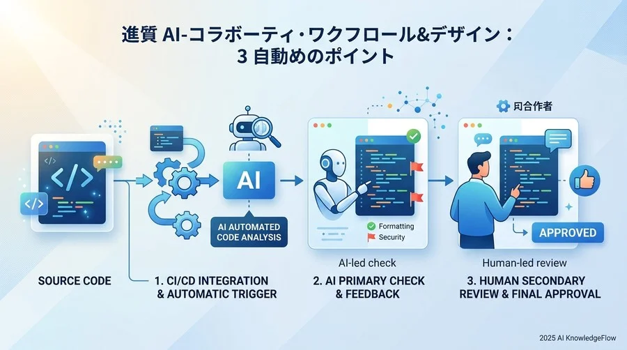 理想のAI協調型ワークフロー設計：3つの自動化ポイント - Section Image