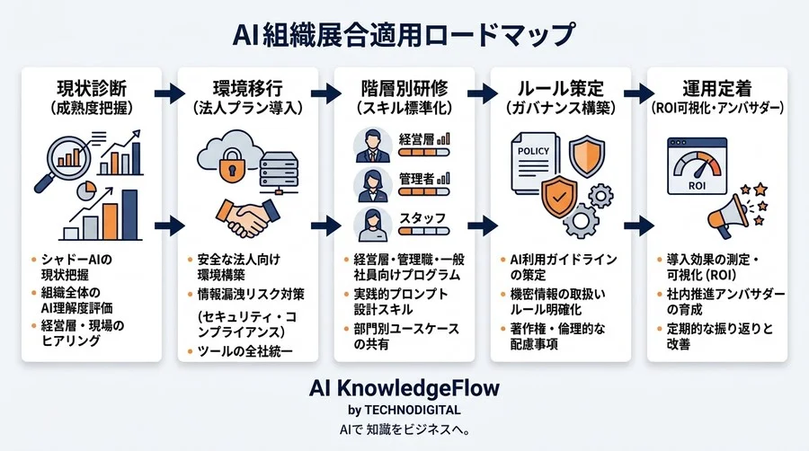現場の野良AIを安全な全社インフラへ変える対話型AI研修・移行ガイド - Conclusion Image