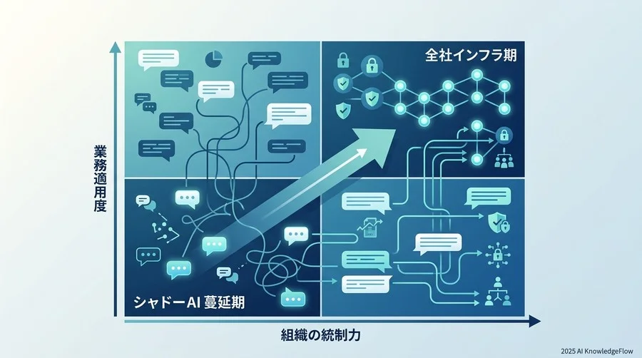移行前の現状診断：自社の「AI活用成熟度」を可視化する - Section Image