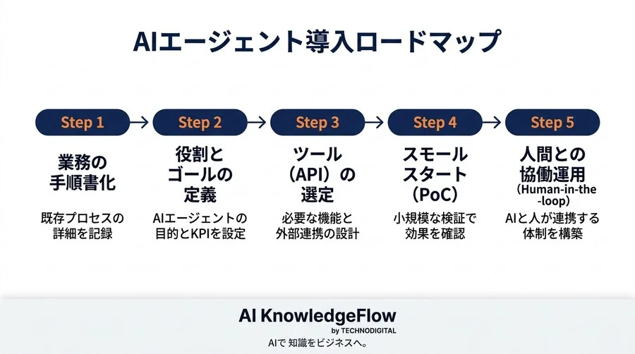 【FAQ】AIエージェント設計の基礎｜自律型AI導入で失敗しないための実践ガイド - Conclusion Image