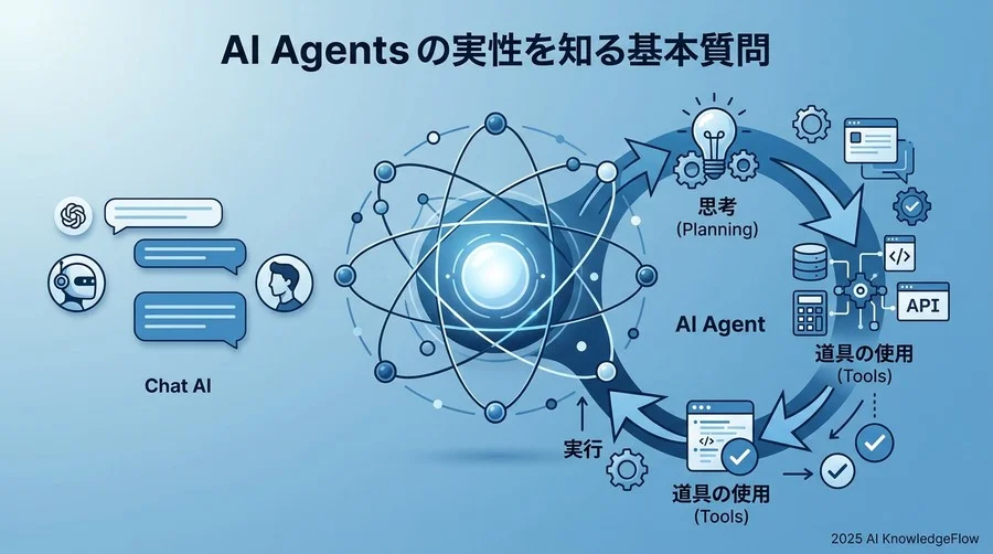 AIエージェントの正体を知るための3つの基本質問 - Section Image