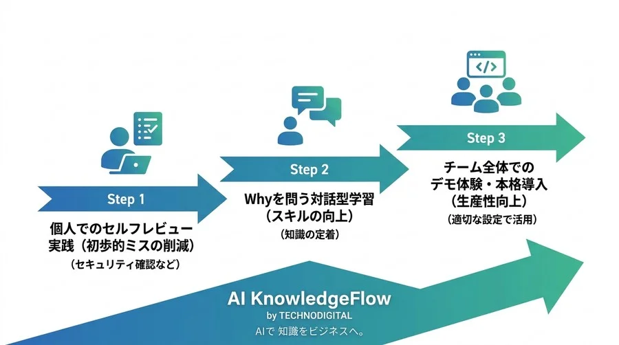 もう怖くない。AIコードレビューでコード品質を引き上げる実践ガイド - Conclusion Image