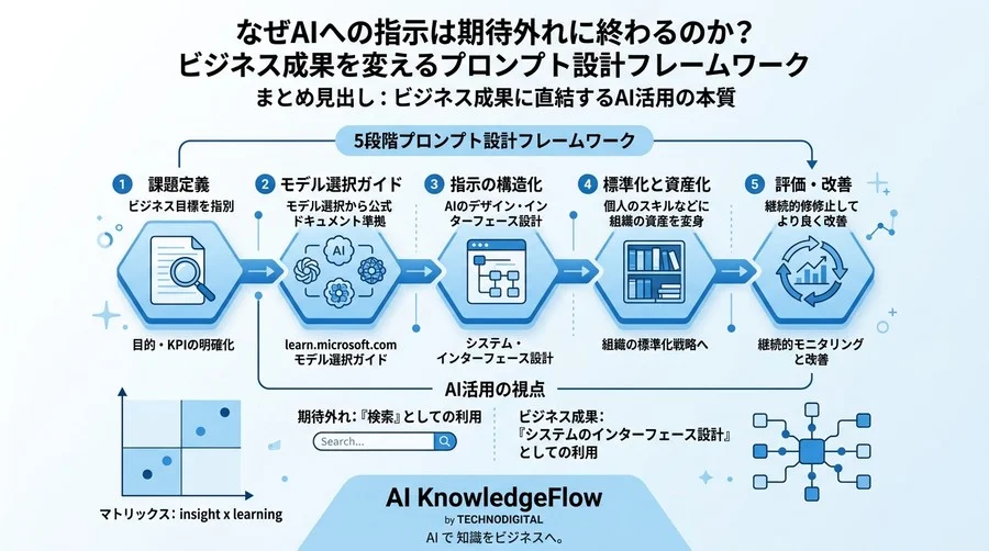 なぜAIへの指示は期待外れに終わるのか？ビジネス成果を変えるプロンプト設計フレームワーク - Conclusion Image
