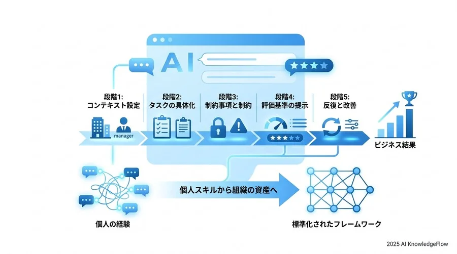 2025年以降の展望：エージェント時代に求められる「メタ・プロンプト」能力 - Section Image 3