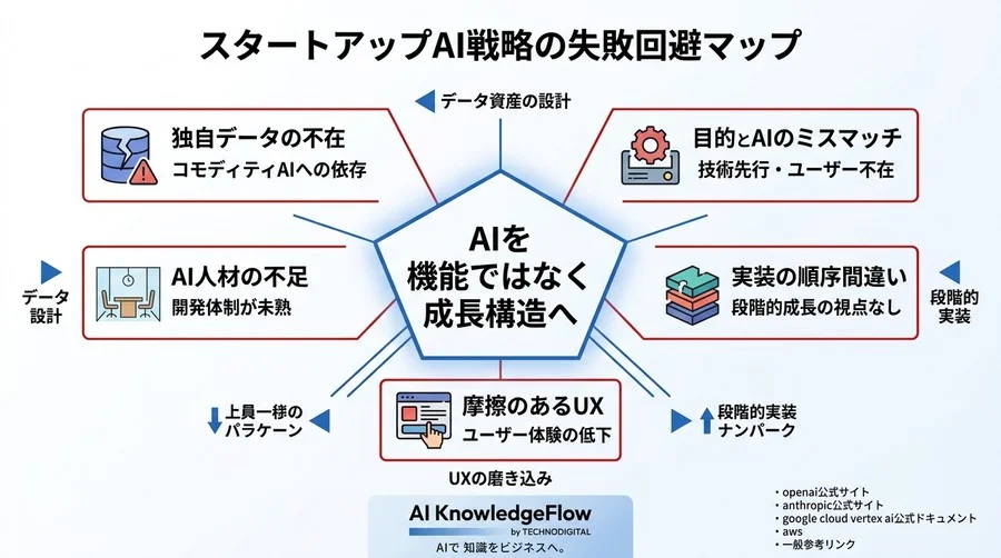 スタートアップAI戦略の設計図：PMFを加速させるデータ資産と差別化の作り方 - Conclusion Image