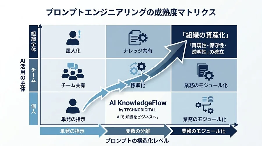 「センス」に頼るプロンプトは限界。B2B組織のAI活用をスケールさせる「3つの評価軸」と標準化への道 - Conclusion Image
