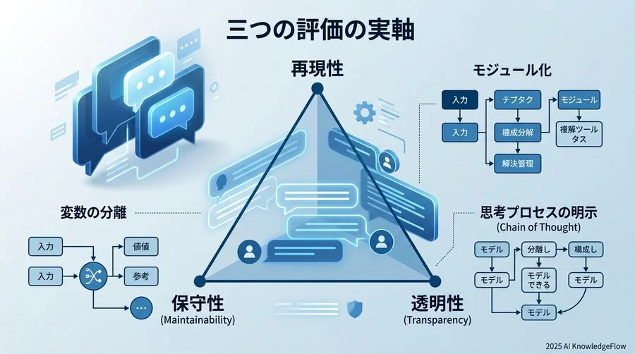 Q2: プロンプトの良し悪しを判断する「3つの評価軸」 - Section Image