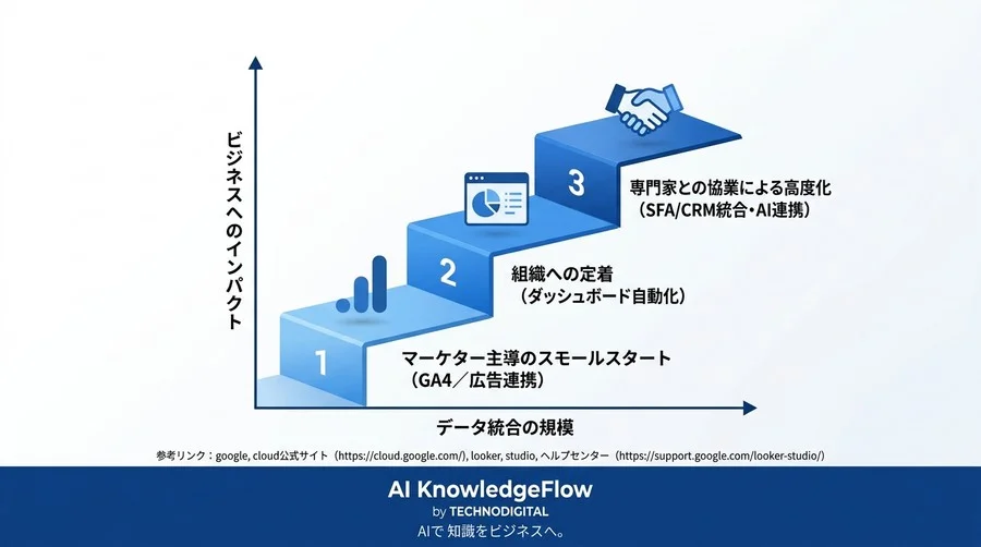 マーケター主導でExcel集計をゼロに。BigQuery×Looker Studioを活用したデータ分析自動化の実践アプローチ - Conclusion Image