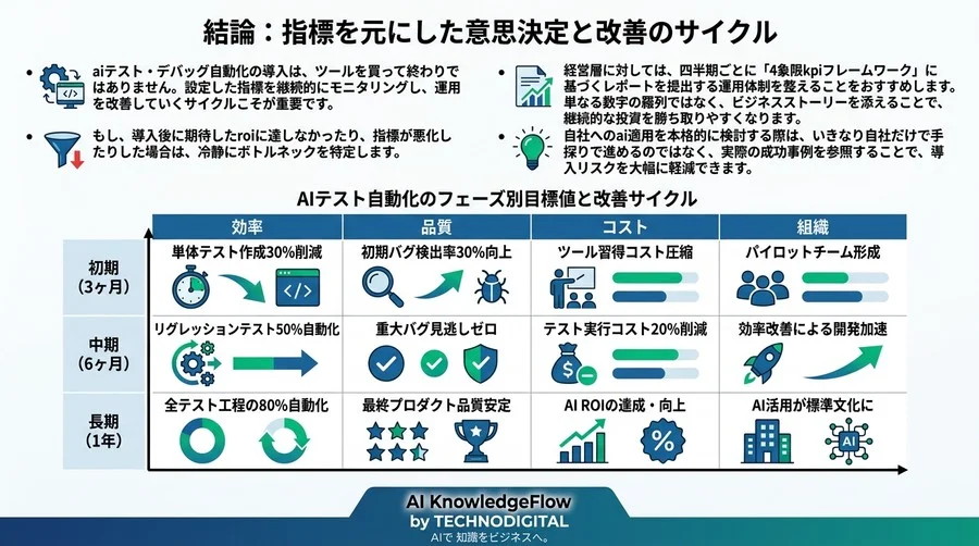 「なんとなく便利」を卒業するAIテスト自動化のROI評価基準と4象限KPIフレームワーク - Conclusion Image