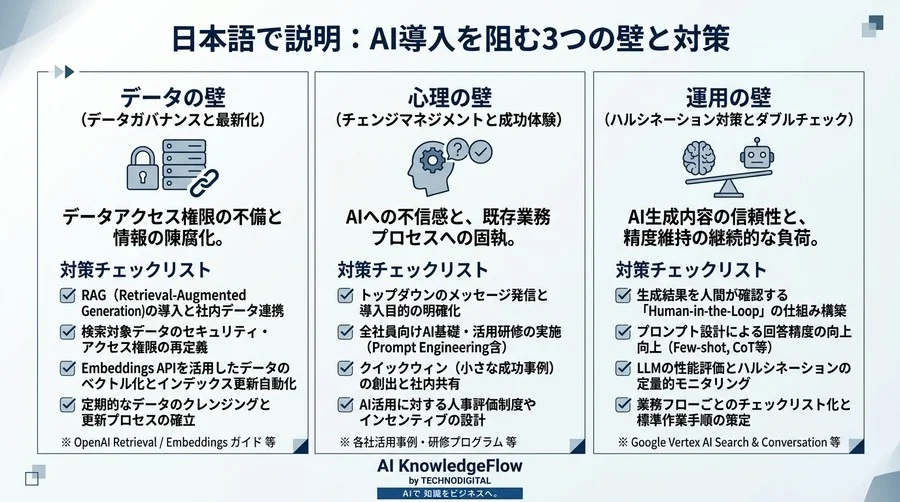 【実践ガイド】全社導入の罠を回避する部門別AIユースケース。現場主導で進める3フェーズと実装形態の比較評価 - Conclusion Image