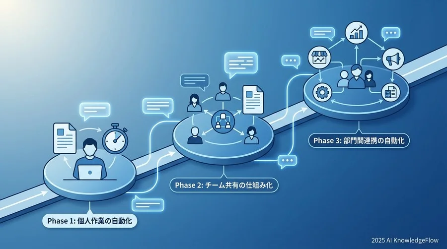 現場主導で進める「AI導入3フェーズ」のロードマップ - Section Image