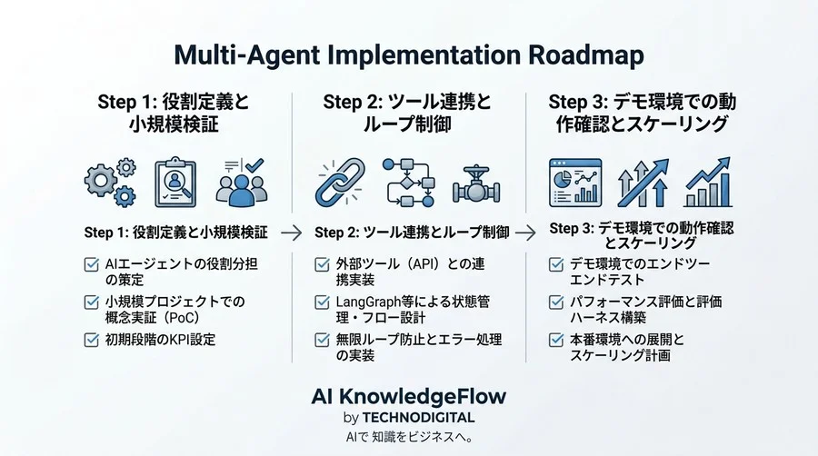 自律型AIワークフローを構築するマルチエージェント・アーキテクチャ設計とLangGraph実装アプローチ - Conclusion Image