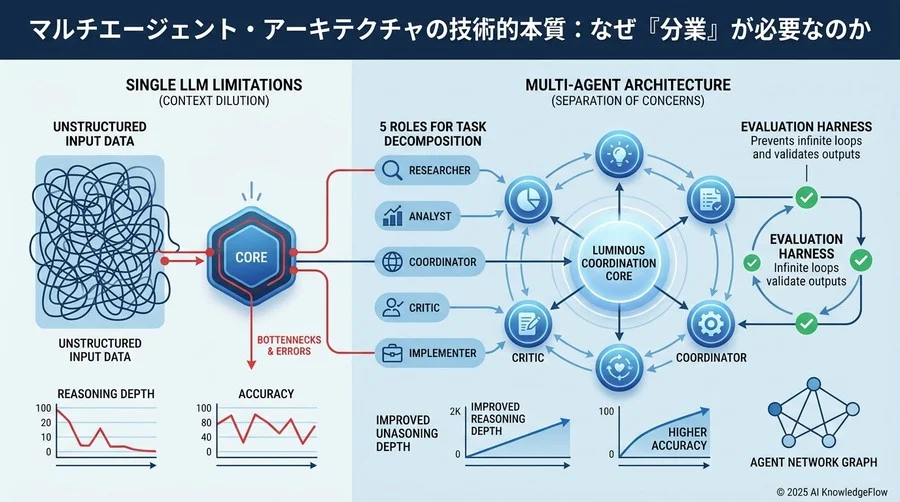 マルチエージェント・アーキテクチャの技術的本質：なぜ『分業』が必要なのか - Section Image