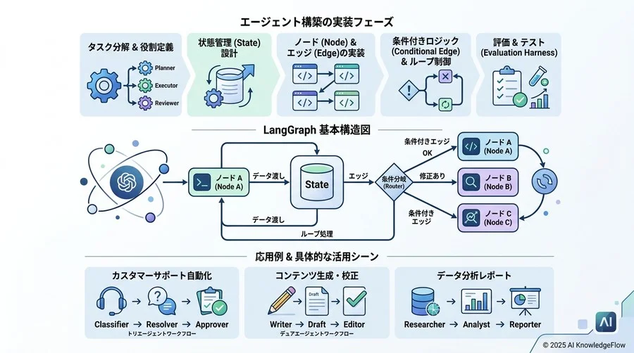 擬似コード：ルーティングロジックの例 - Section Image 3