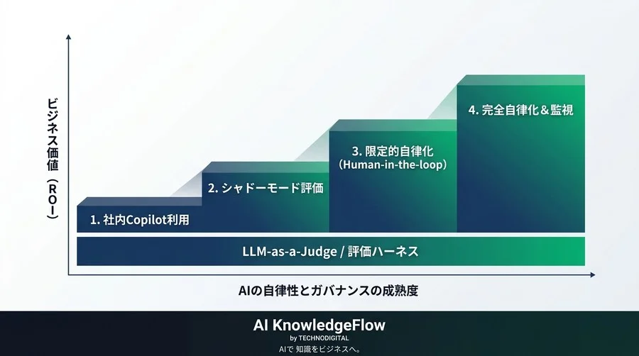 AIエージェント導入の不安を確信に変える、自律性制御とガバナンス評価の実践アプローチ - Conclusion Image