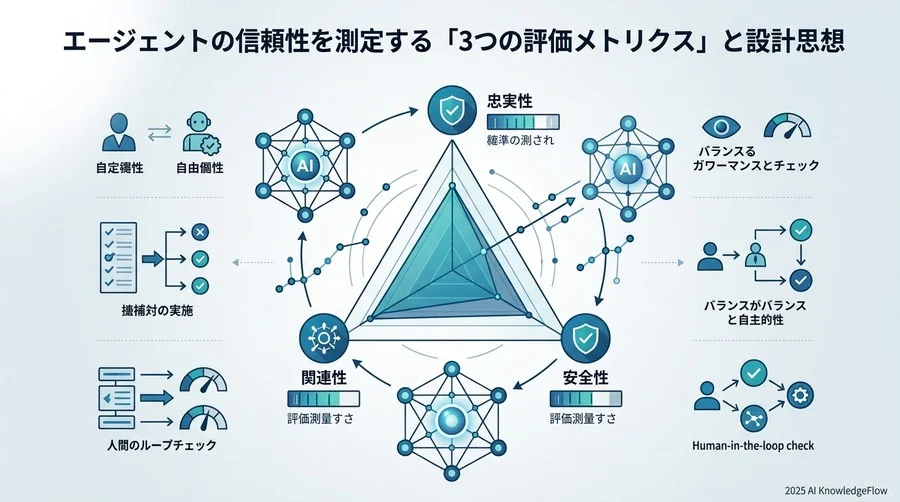 エージェントの信頼性を測定する「3つの評価メトリクス」と設計思想 - Section Image