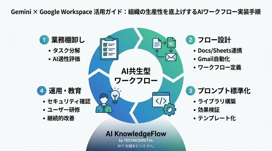 Gemini × Google Workspace 活用ガイド：組織の生産性を底上げするAIワークフロー実装手順 - Conclusion Image