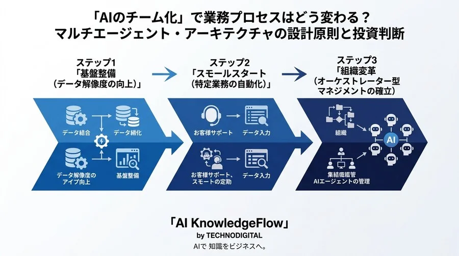 「AIのチーム化」で業務プロセスはどう変わる？マルチエージェント・アーキテクチャの設計原則と投資判断 - Conclusion Image
