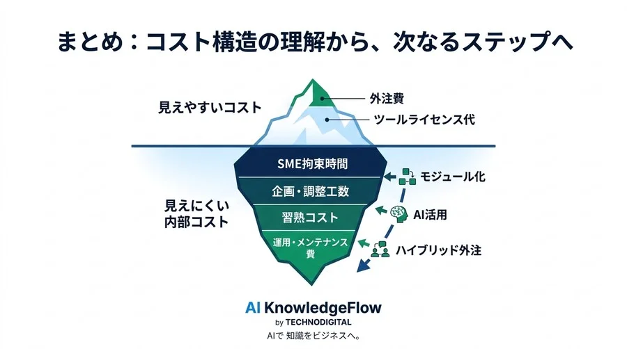 外注費だけ見ていませんか？研修カリキュラム設計の「真のコスト」と工数算出フレームワーク - Conclusion Image