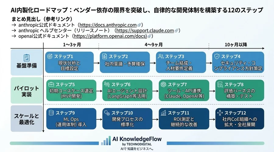 AI内製化ロードマップ：ベンダー依存の限界を突破し、自律的な開発体制を構築する12のステップ - Conclusion Image