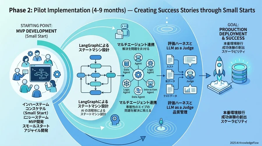 Phase 2：パイロット実装（4〜9ヶ月）——スモールスタートによる成功体験の創出 - Section Image