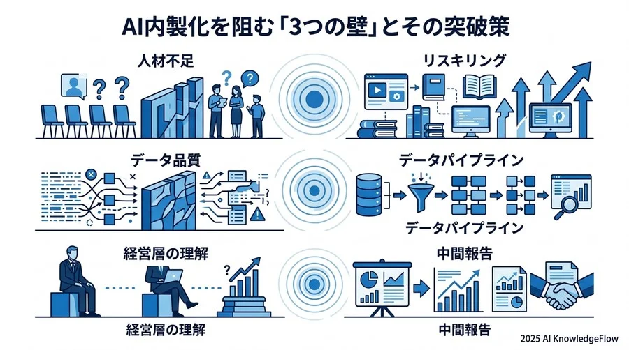 AI内製化を阻む「3つの壁」とその突破策 - Section Image 3