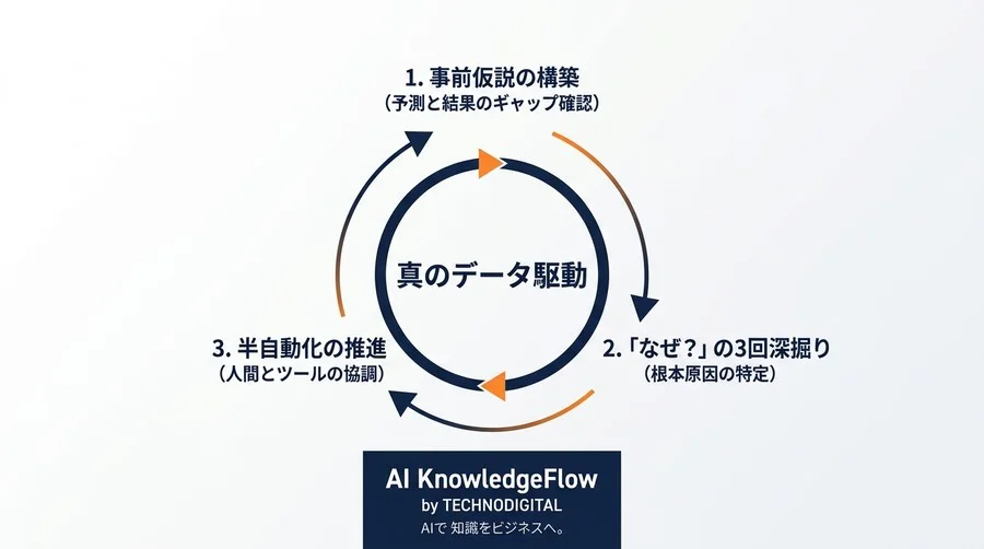 「データ分析の自動化」が組織の意思決定を鈍らせる理由と脱却への3ステップ - Conclusion Image