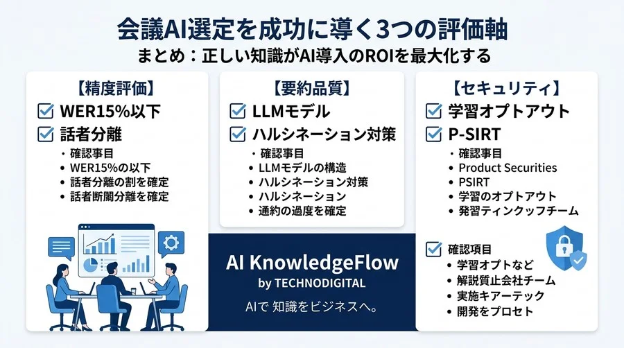 「AI議事録は使えない」はもう古い？導入効果を最大化する技術とエビデンスの基礎知識 - Conclusion Image