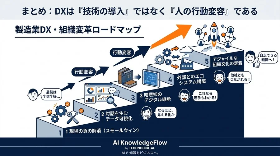 【製造業DX実践アプローチ】ツール導入の壁を越え、現場が自走する組織文化を作るための5つの視点と行動変容 - Conclusion Image