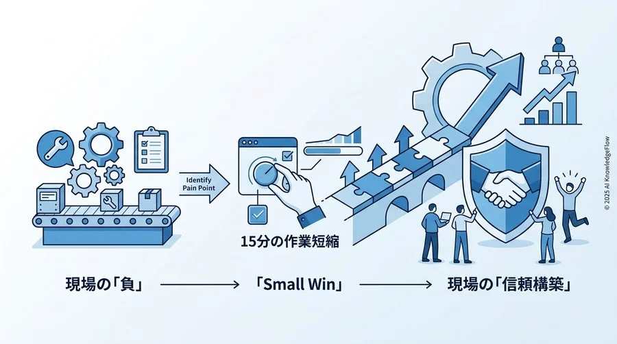 1. 現場の『負』を起点にする：スモールウィンから始める信頼構築 - Section Image