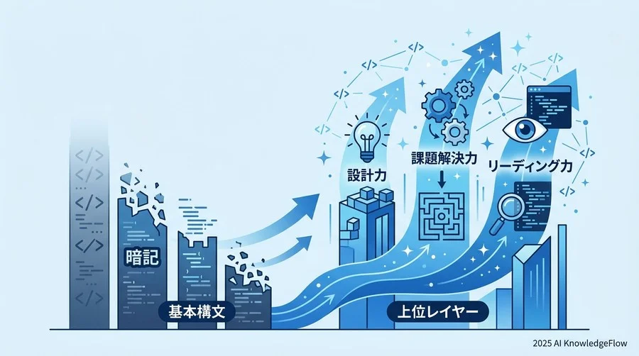 誤解②：Copilotを使えば、エンジニアの基礎スキルは不要になる - Section Image