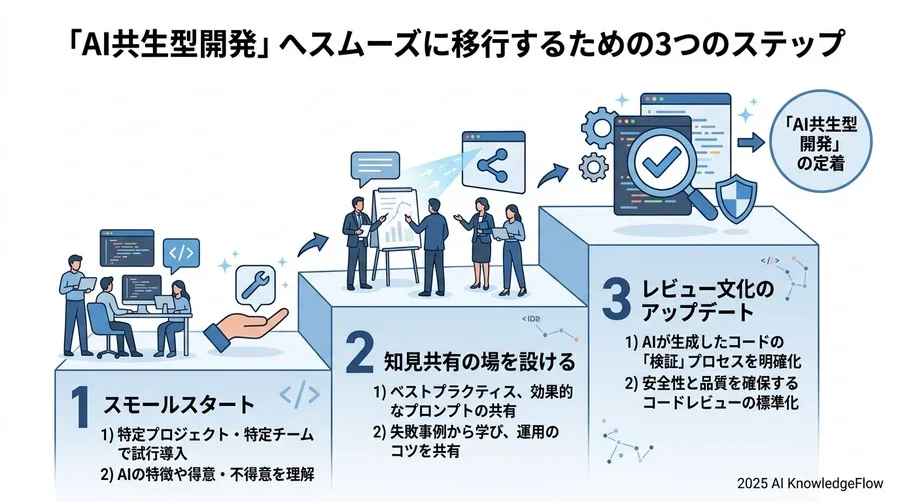 「AI共生型開発」へスムーズに移行するための3つのステップ - Section Image 3