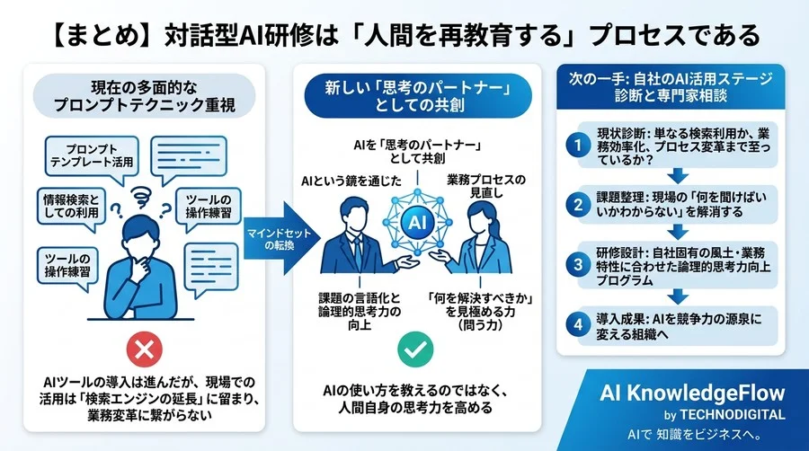 AI導入が停滞する現場の真因。操作研修を捨て「思考力」を再定義する対話型AI活用アプローチ - Conclusion Image