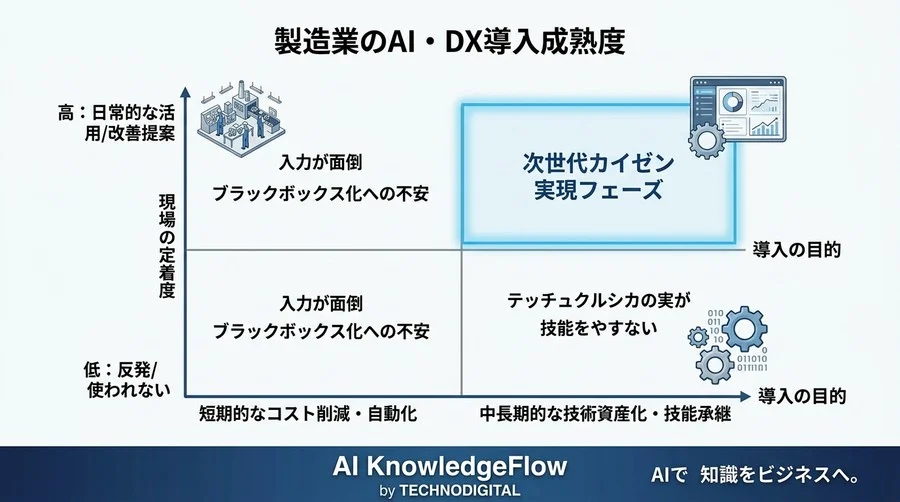 製造業DX事例から読み解く「現場の反発」の正体と、技術承継を成功させる評価基準の転換点 - Conclusion Image