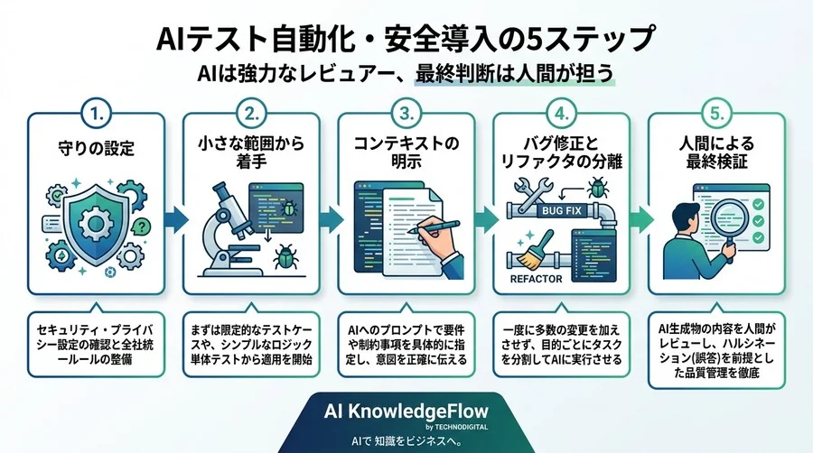 AIでテストとデバッグを自動化する実践ガイド：現場で安全に始める設計と検証の手順 - Conclusion Image