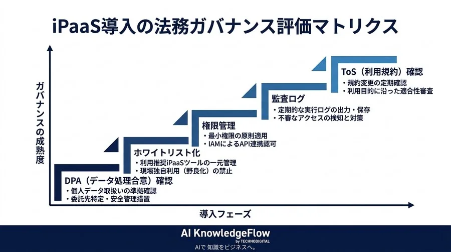 野良自動化が招く法的リスク：n8nとMakeのデータ主権から紐解くiPaaSガバナンスの安全基準 - Conclusion Image