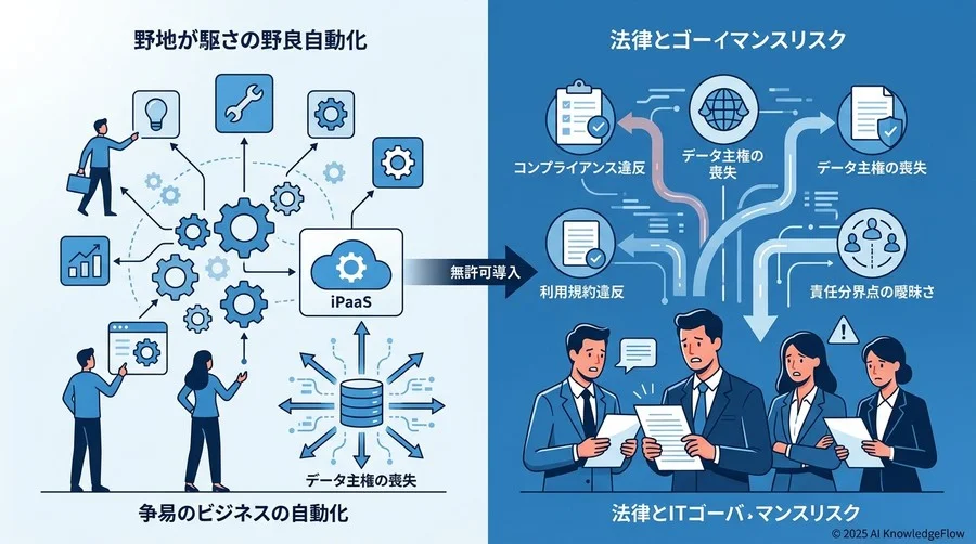利便性の裏に潜む「法的負債」：iPaaS自動化が直面する規制環境の変化 - Section Image