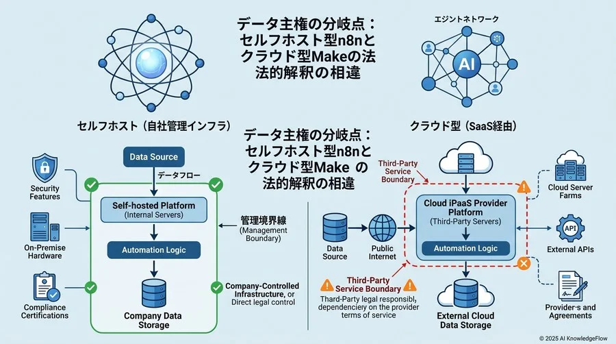 データ主権の分岐点：セルフホスト型n8nとクラウド型Makeの法的解釈の相違 - Section Image