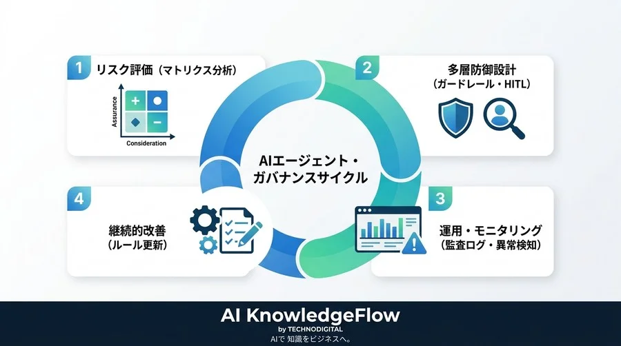 「自律的に動く」からこそ怖い。AIエージェント特有のリスクと多層防御の設計指針 - Conclusion Image