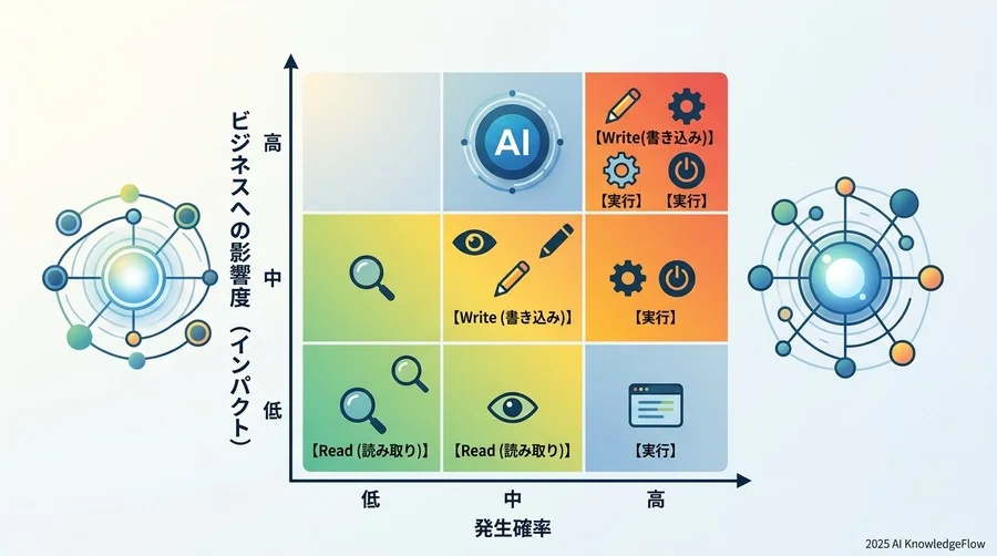 【評価マトリクス】発生確率×影響度でリスクの優先順位を可視化する - Section Image